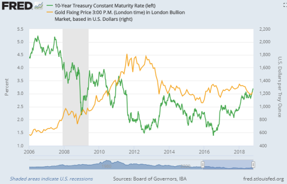 Chart of US 10-year T-bond yields vs gold price. Source: St.Louis Fed