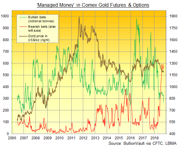 Chart of Managed Money's bullish (green) and bearish bets (red) on Comex gold futures and options. Source: BullionVault via CFTC