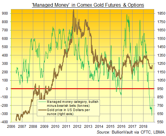 Chart of Managed Money net speculative position in Comex gold futures and options, tonnes equivalent. Source: BullionVault via CFTC