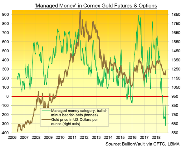 Chart of Managed Money net speculative position in Comex gold futures and options, tonnes equivalent. Source: BullionVault via CFTC