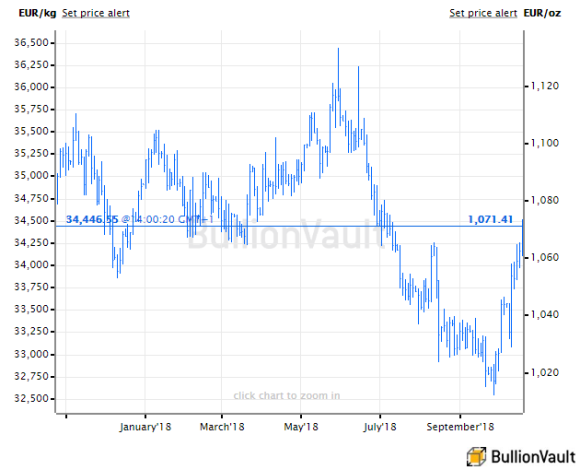 Chart of gold price in Euros, last 12 months. Source: BullionVault