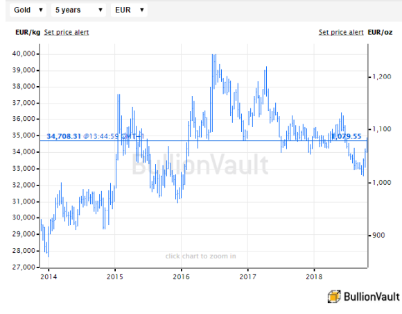 Chart of gold priced in Euros, last 5 years. Source: BullionVault