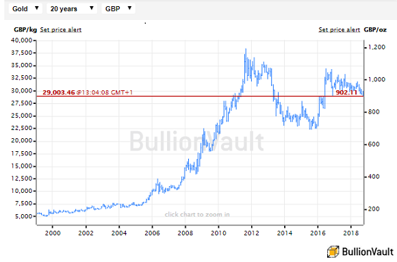 Gold Price Uk Chart