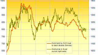 Gold Price Clings to $1200 as ETFs Shrink