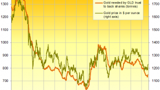 Hungary Joins Poland to Buy Gold as GLD Expands