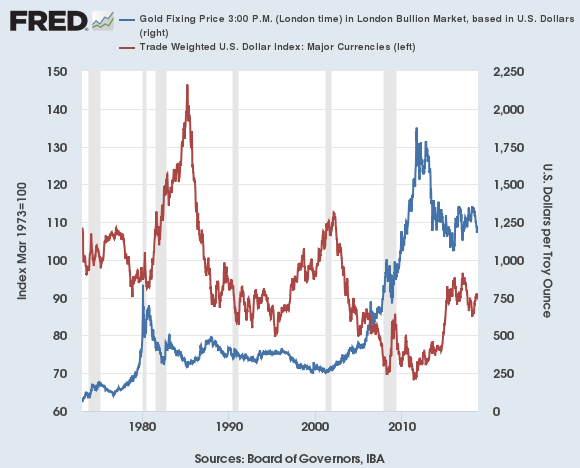Chart of US Dollar index (red, right) vs. the gold price in Dollars. Source: St.Louis Fed