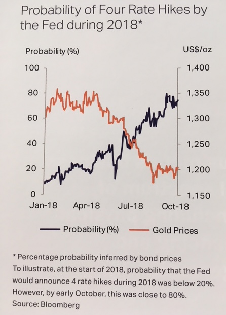 Gold prices vs. bond-market implied expectations for 4 US Fed rate rises in 2018. Source: Metals Focus