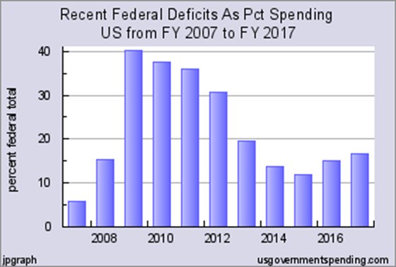 Recent Federal Deficits as Pct Spending US from FY 2007 to FY 2017