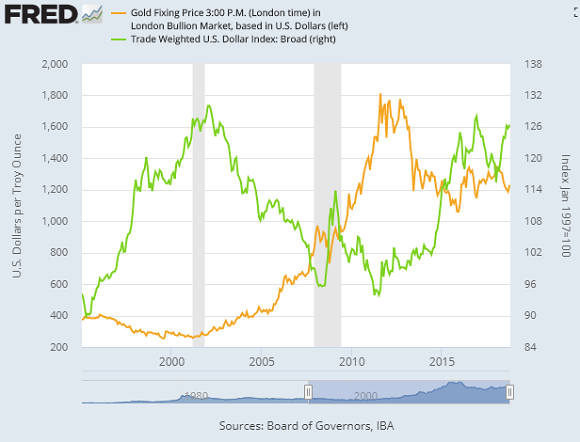 Chart of gold price (left) vs. USD index (green). Source: St.Louis Fed