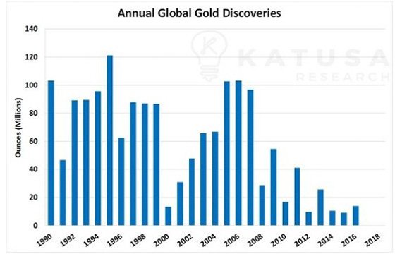 The discovery trend for large gold deposits is decidedly down.