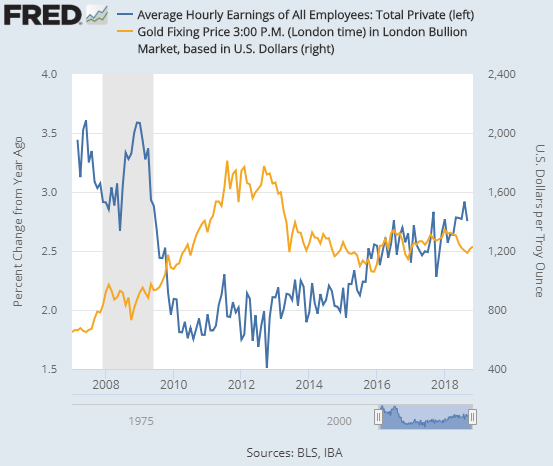 Chart of gold price (right) vs annual change in average US earnings. Source: St.Louis Fed