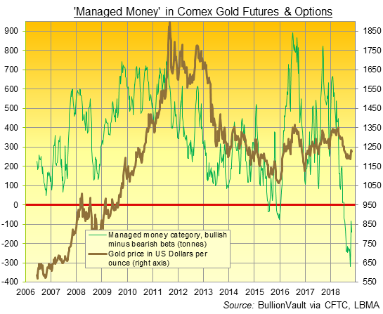 Chart of 'Managed Money' net long in Comex gold futures and options. Source: BullionVault via CFTC