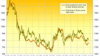 Gold Re-Tests $1200 as EU Mess Boosts Dollar