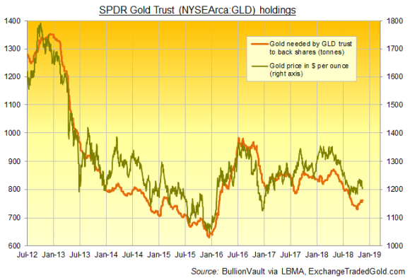 Chart of SPDR Gold Trust (NYSEArca: GLD) size in tonnes. Source: BullionVault