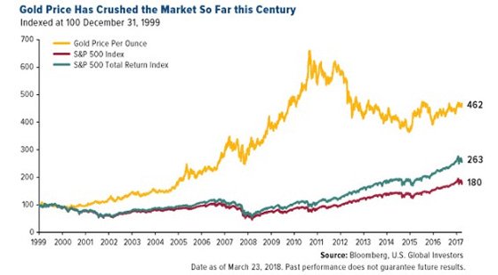 Over 20 years, Gold has outpaced stocks... and inflation.