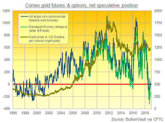 Chart of Large Non-Commercials vs. Managed Money net position in Comex gold futures and options, notional tonnes equivalent. Source: BullionVault via CFTC