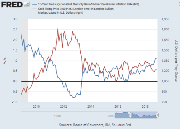Chart of 10-over-10 US bond yields vs. gold prices. Source: St.Louis Fed