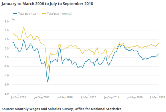Chart of UK average wages, including bonuses, real and nominal. Source: ONS