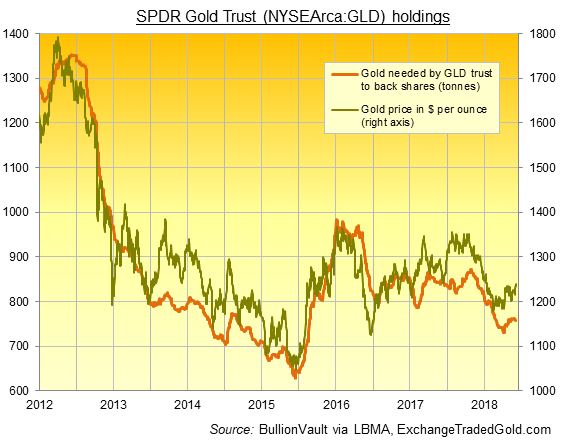 Chart of SPDR Gold Trust (NYSEArca:GLD) backing in tonnes