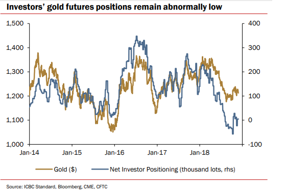 Chart of non-commercial traders' net speculative position in Comex gold futures. Source: ICBC Standard Bank