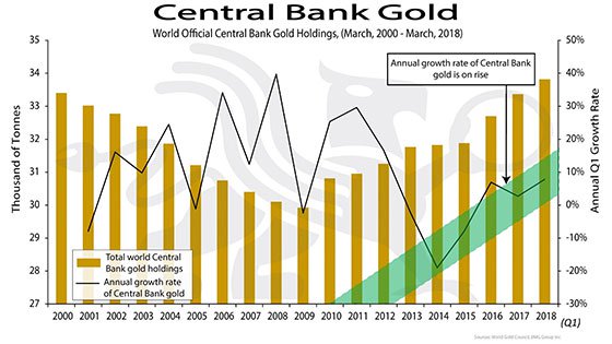 Central Banks Are Stockpiling Gold Once Again (Courtesy World Gold Council)