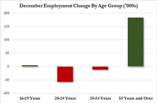 December Employment Change