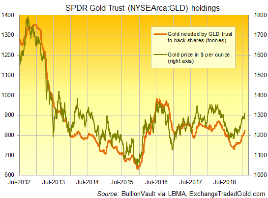 Chart of GLD size in gold-backing vs bullion price. Source: BullionVault via ExchangeTradedGold