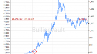 Gold Volatility Low - Like Before 2000's Bull Market