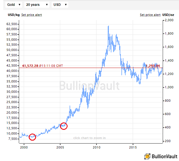 Chart of gold price in US Dollars, with low 3-week volatility matching 2019 so far circled in red. Source: BullionVault