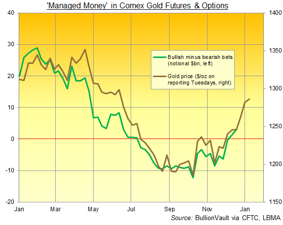 Chart of Managed Money net speculative position in Comex gold futures and options, notional $bn. Source: BullionVault via CFTC