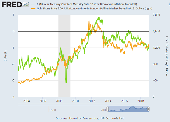 Chart of gold prices vs. real 10-yr US Trsy yield (inverted). Source: St.Louis Fed