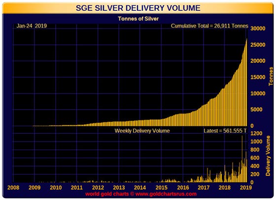 SGE Silver Delivery Volume
