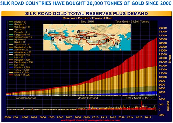 Silk Road Gold Total Reserves Plus Demand