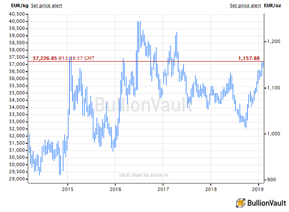 Chart of gold priced in Euros, last 5 years. Source: BullionVault