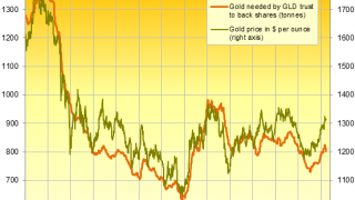Gold Slips as Dollar Stays Bullish Amid China Tensions