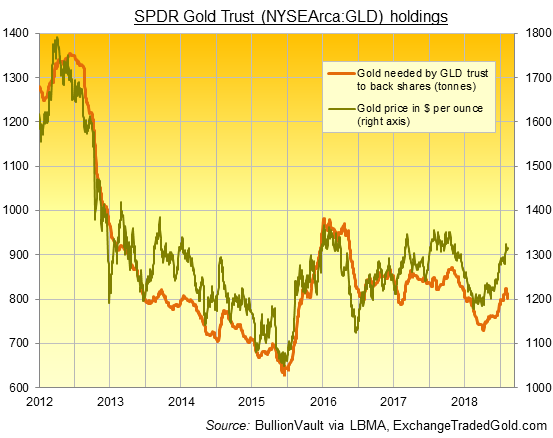 Chart of GLD gold backing in tonnes. Source: ExchangeTradedGold