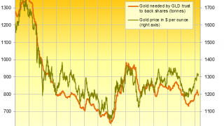 Gold Gains as Dollar Drops