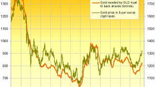 Gold Flat, GLD Shrinks With Chinese New Year