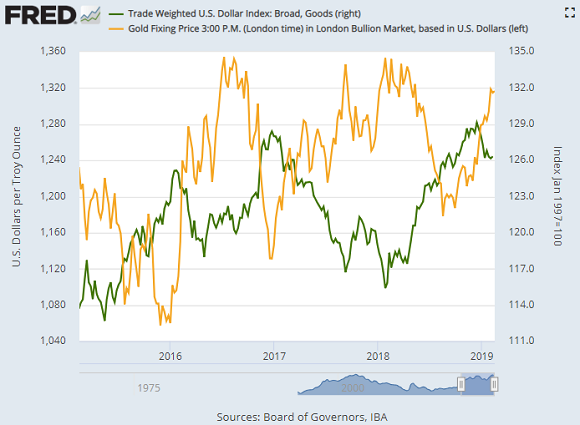 Chart of gold priced in Dollars vs. the US Dollar Index against other currencies. Source: St.Louis Fed