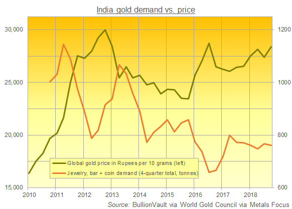 Chart of India's household gold demand. Source: BullionVault via World Gold Council