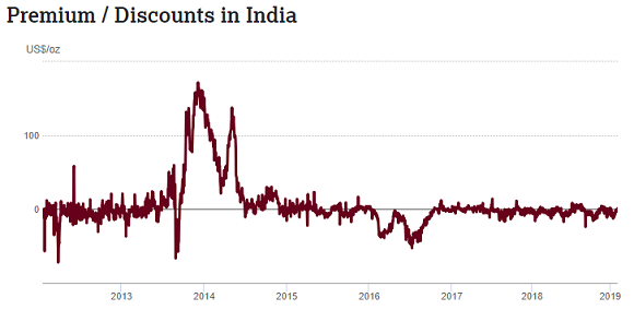 http://aws-goldnews-en/sites/default/files/india-premium-6-feb-19.png Chart of India gold price premium/discount to London quotes. Source: World Gold Council
