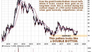 When to Buy Gold & Silver (Is it a Good Time?)