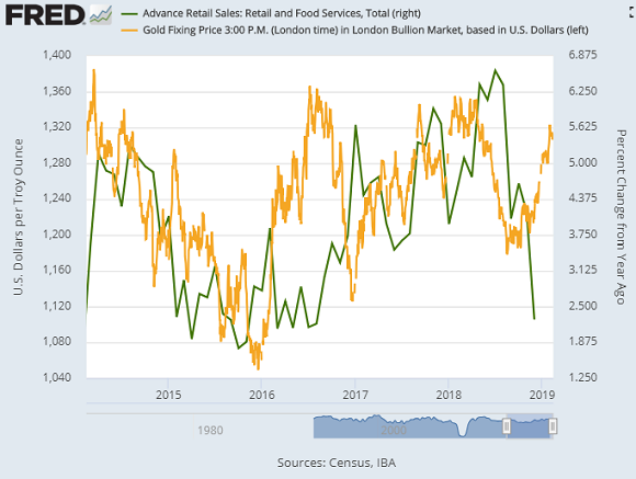 Chart of US retail sales, year-on-year change, versus gold priced in Dollars. Source: St.Louis Fed