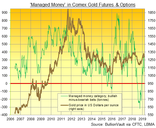 Chart of Managed Money net spec' long on Comex gold futures and options. Source: BullionVault via CFTC