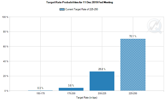 Probabilities of a Fed rate change by Dec 2019 meeting. Source: CME FedWatch 