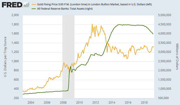 Chart of total Fed assets vs Dollar gold price. Source: St.Louis Fed
