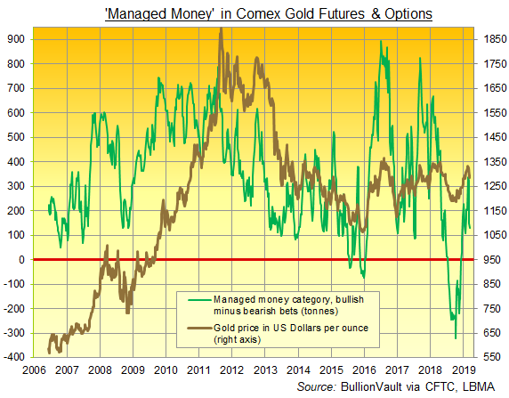 Chart of Managed Money net speculative position in US gold futures and options. Source: BullionVault via CFTC