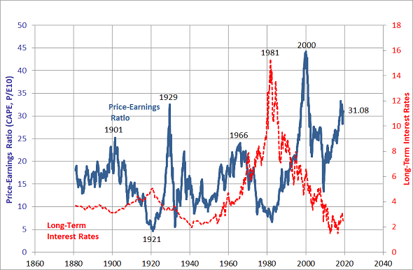 CAPE for US stock market, Robert Shiller-Yale data