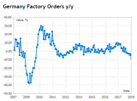 Chart of year-on-year % change in orders at German factories. Source: Mql5 