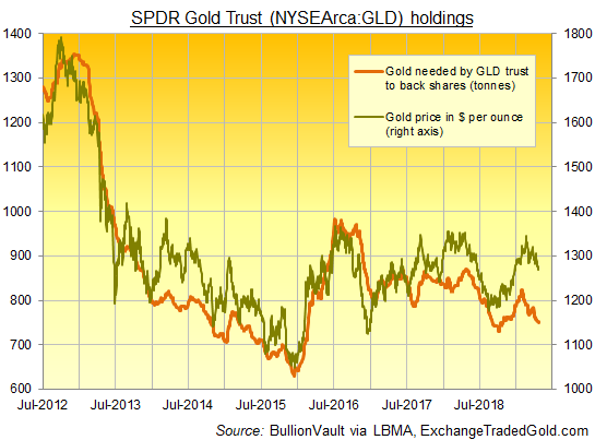 Chart of the GLD gold ETF's gold backing in tonnes. Source: BullionVault